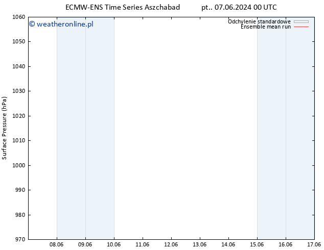 ciśnienie ECMWFTS wto. 11.06.2024 00 UTC