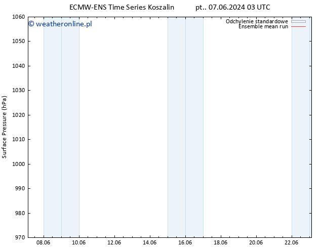 ciśnienie ECMWFTS czw. 13.06.2024 03 UTC