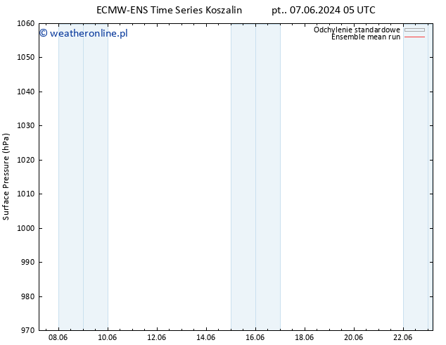 ciśnienie ECMWFTS nie. 09.06.2024 05 UTC