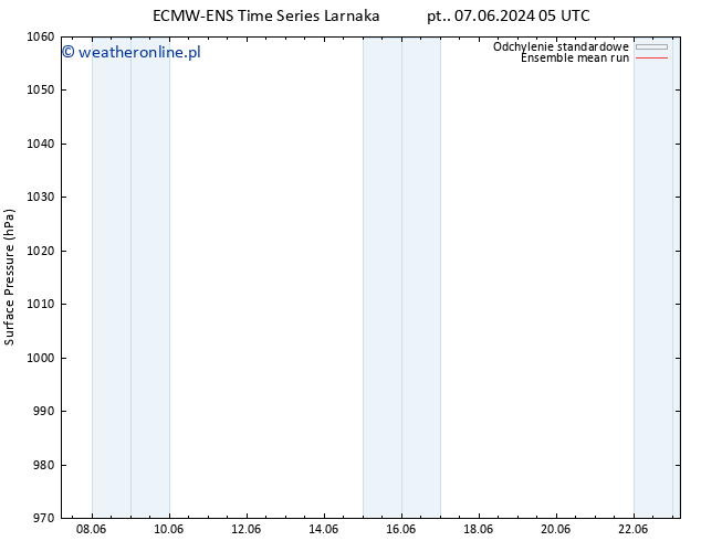 ciśnienie ECMWFTS pon. 10.06.2024 05 UTC