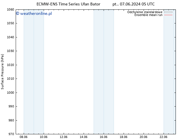 ciśnienie ECMWFTS nie. 09.06.2024 05 UTC