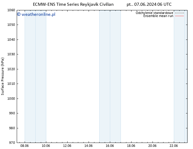 ciśnienie ECMWFTS nie. 09.06.2024 06 UTC