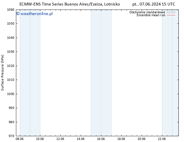 ciśnienie ECMWFTS wto. 11.06.2024 15 UTC