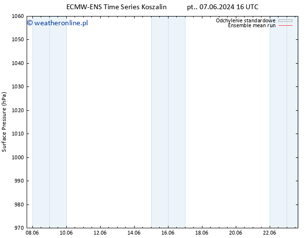 ciśnienie ECMWFTS wto. 11.06.2024 16 UTC