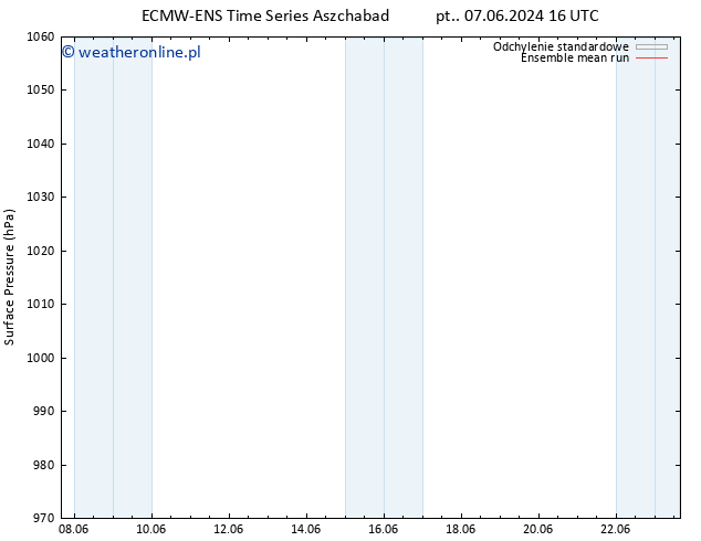 ciśnienie ECMWFTS wto. 11.06.2024 16 UTC