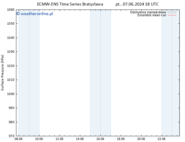 ciśnienie ECMWFTS pon. 17.06.2024 18 UTC