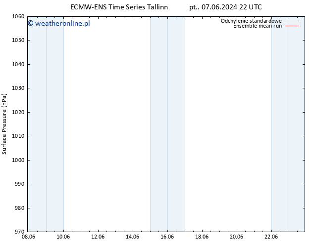 ciśnienie ECMWFTS pon. 10.06.2024 22 UTC