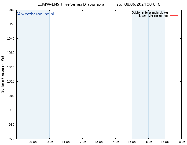 ciśnienie ECMWFTS czw. 13.06.2024 00 UTC