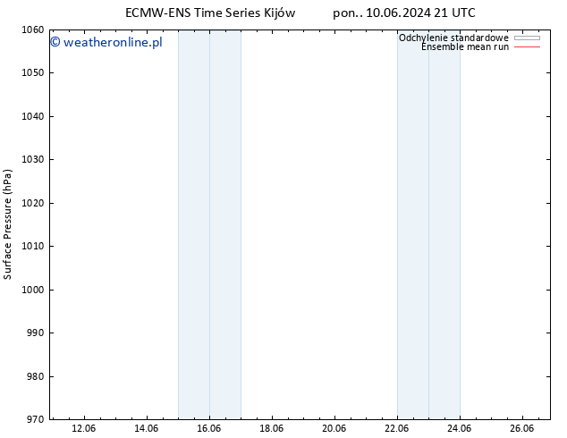 ciśnienie ECMWFTS wto. 11.06.2024 21 UTC