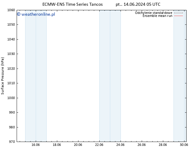 ciśnienie ECMWFTS so. 15.06.2024 05 UTC