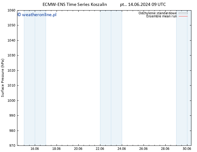 ciśnienie ECMWFTS nie. 16.06.2024 09 UTC