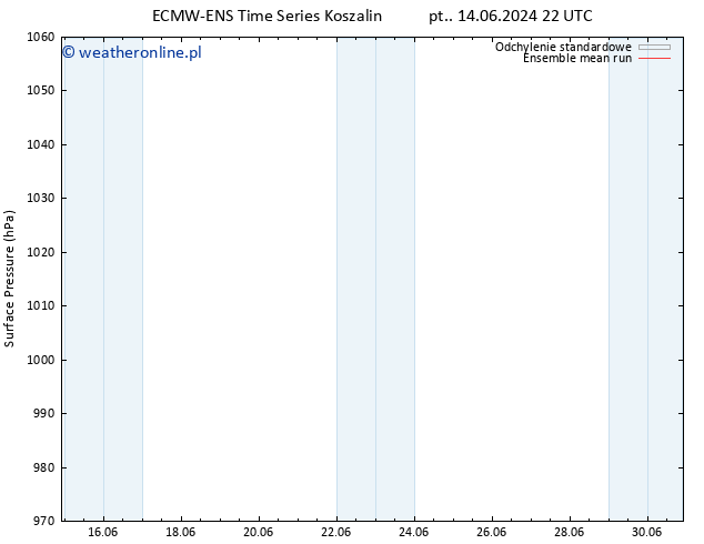 ciśnienie ECMWFTS wto. 18.06.2024 22 UTC