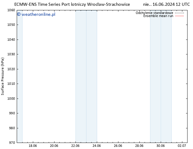 ciśnienie ECMWFTS pt. 21.06.2024 12 UTC
