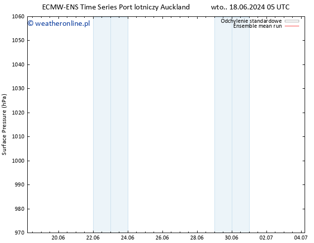 ciśnienie ECMWFTS czw. 20.06.2024 05 UTC