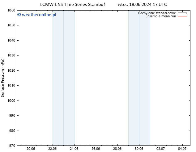 ciśnienie ECMWFTS śro. 19.06.2024 17 UTC
