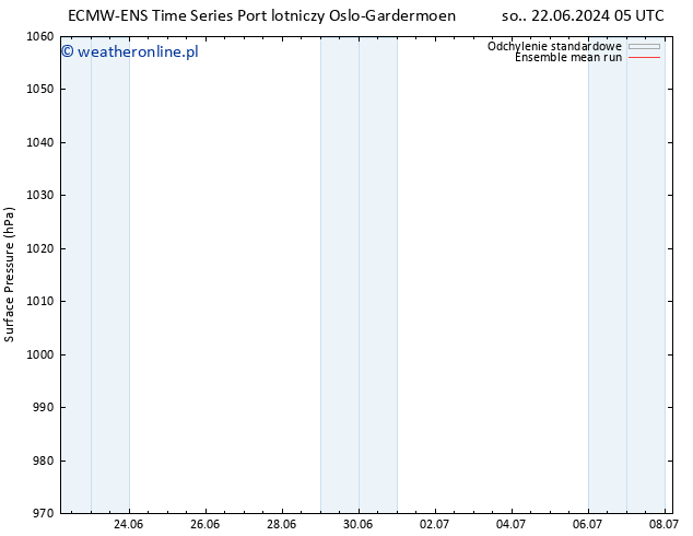 ciśnienie ECMWFTS śro. 26.06.2024 05 UTC