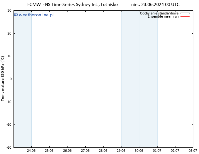 Temp. 850 hPa ECMWFTS pt. 28.06.2024 00 UTC