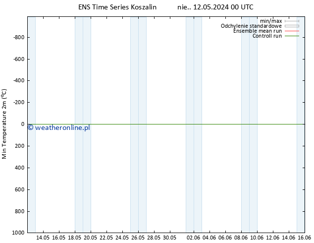 Min. Temperatura (2m) GEFS TS pt. 17.05.2024 12 UTC