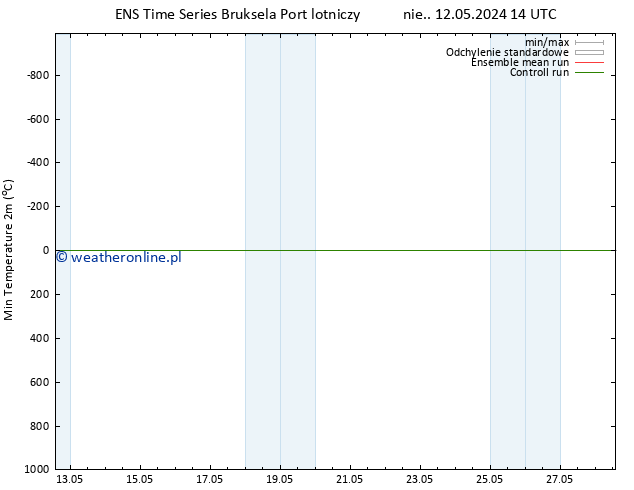Min. Temperatura (2m) GEFS TS śro. 15.05.2024 14 UTC