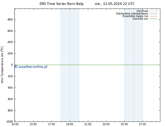 Min. Temperatura (2m) GEFS TS nie. 19.05.2024 22 UTC