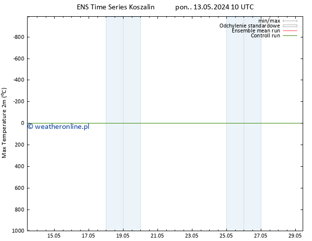 Max. Temperatura (2m) GEFS TS wto. 14.05.2024 10 UTC