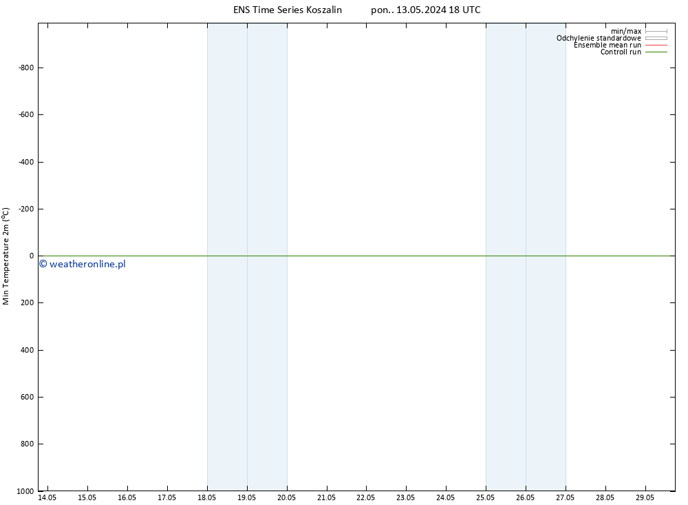 Min. Temperatura (2m) GEFS TS pon. 20.05.2024 18 UTC