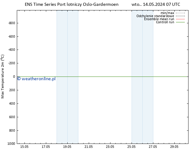 Max. Temperatura (2m) GEFS TS pon. 20.05.2024 01 UTC