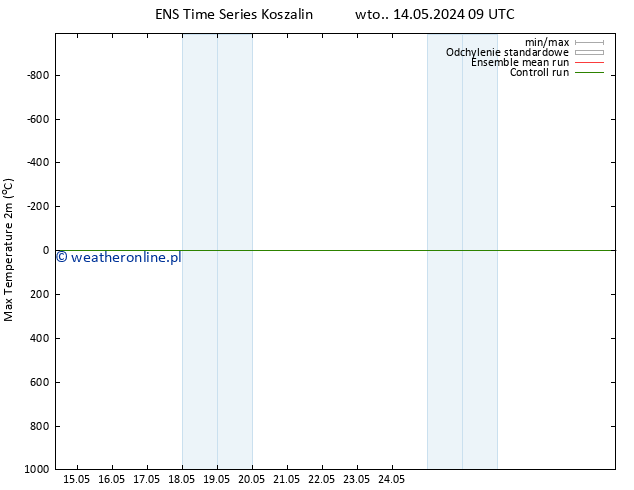 Max. Temperatura (2m) GEFS TS śro. 15.05.2024 09 UTC