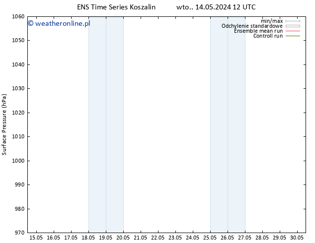 ciśnienie GEFS TS czw. 16.05.2024 00 UTC
