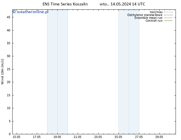 wiatr 10 m GEFS TS wto. 14.05.2024 20 UTC