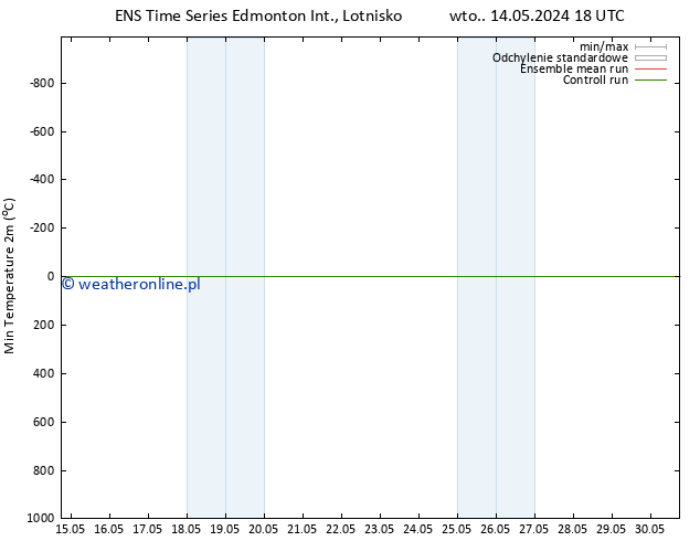 Min. Temperatura (2m) GEFS TS śro. 15.05.2024 12 UTC