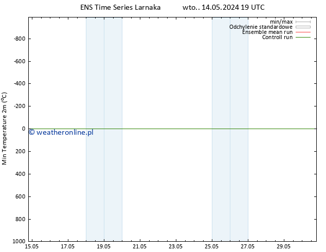 Min. Temperatura (2m) GEFS TS pt. 17.05.2024 13 UTC