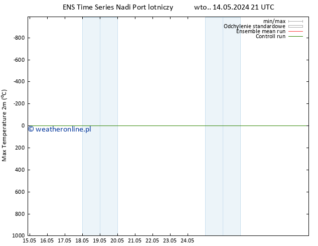 Max. Temperatura (2m) GEFS TS pon. 20.05.2024 21 UTC