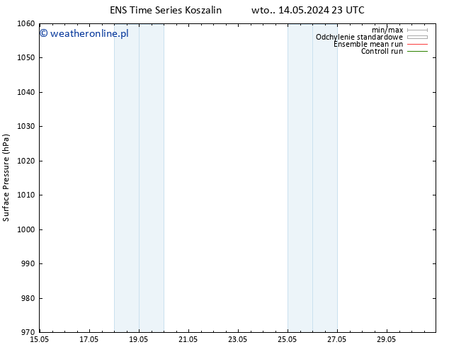 ciśnienie GEFS TS nie. 19.05.2024 11 UTC
