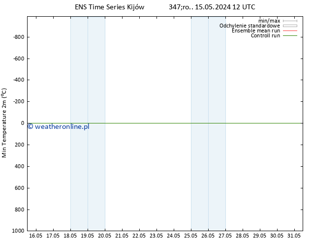 Min. Temperatura (2m) GEFS TS wto. 21.05.2024 18 UTC