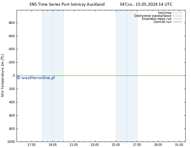 Min. Temperatura (2m) GEFS TS czw. 23.05.2024 14 UTC