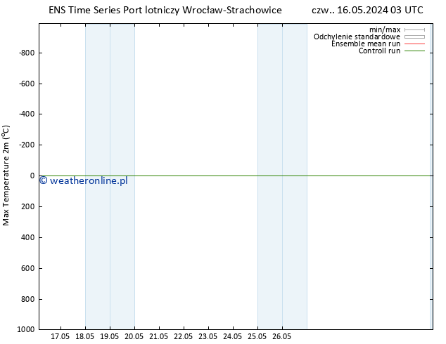 Max. Temperatura (2m) GEFS TS czw. 16.05.2024 15 UTC