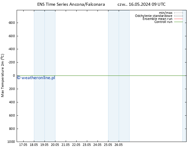Max. Temperatura (2m) GEFS TS czw. 16.05.2024 09 UTC