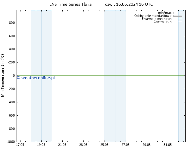 Min. Temperatura (2m) GEFS TS wto. 21.05.2024 04 UTC
