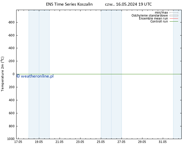 mapa temperatury (2m) GEFS TS pt. 31.05.2024 07 UTC