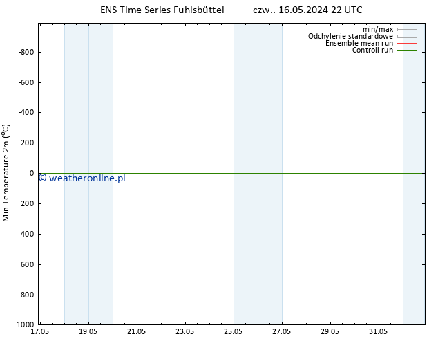 Min. Temperatura (2m) GEFS TS so. 18.05.2024 04 UTC