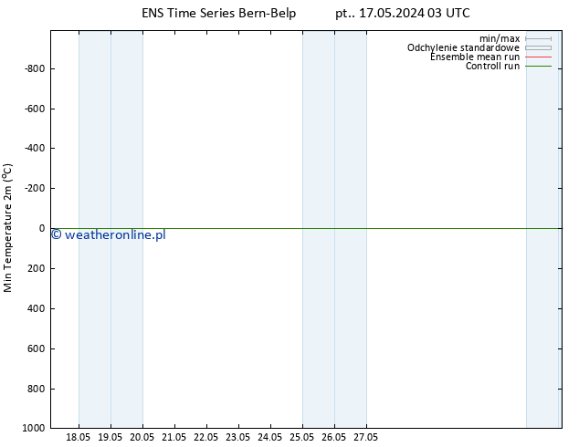 Min. Temperatura (2m) GEFS TS czw. 23.05.2024 09 UTC