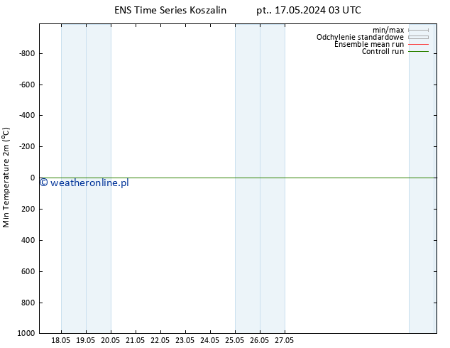 Min. Temperatura (2m) GEFS TS pon. 20.05.2024 03 UTC