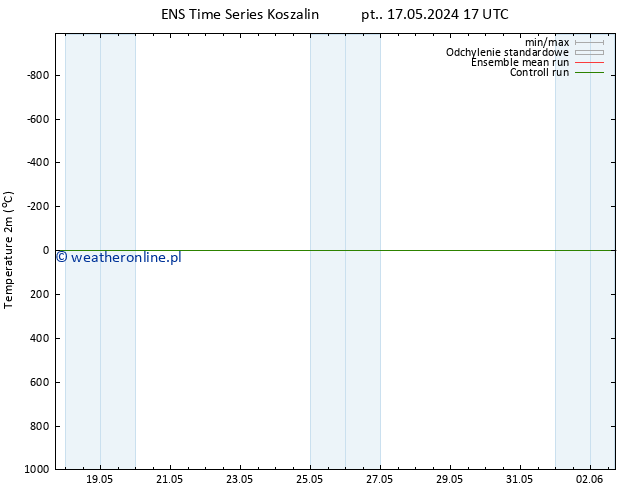 mapa temperatury (2m) GEFS TS so. 18.05.2024 23 UTC