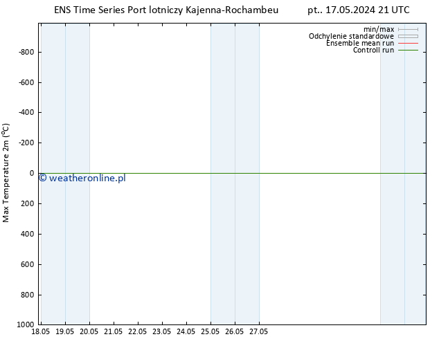 Max. Temperatura (2m) GEFS TS nie. 19.05.2024 03 UTC