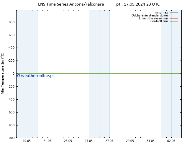 Min. Temperatura (2m) GEFS TS so. 18.05.2024 23 UTC