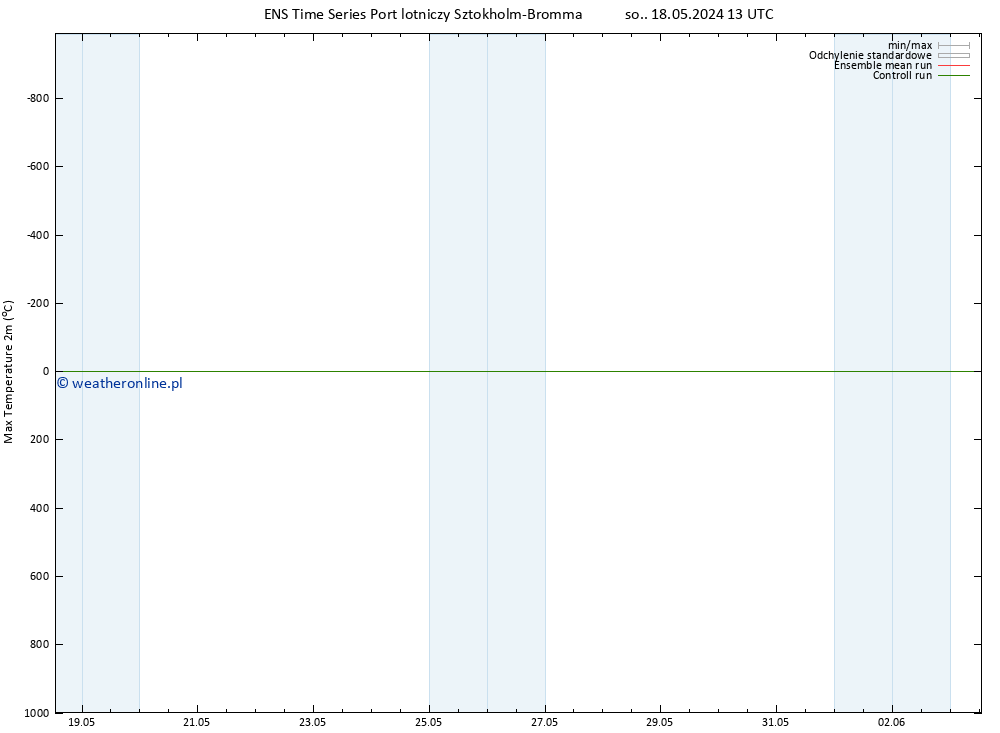 Max. Temperatura (2m) GEFS TS so. 18.05.2024 13 UTC