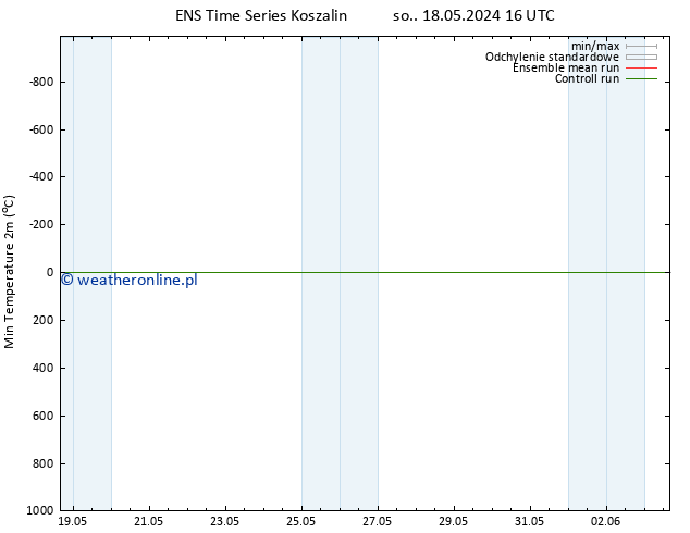 Min. Temperatura (2m) GEFS TS pon. 03.06.2024 04 UTC