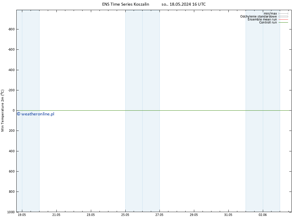 Min. Temperatura (2m) GEFS TS czw. 23.05.2024 22 UTC