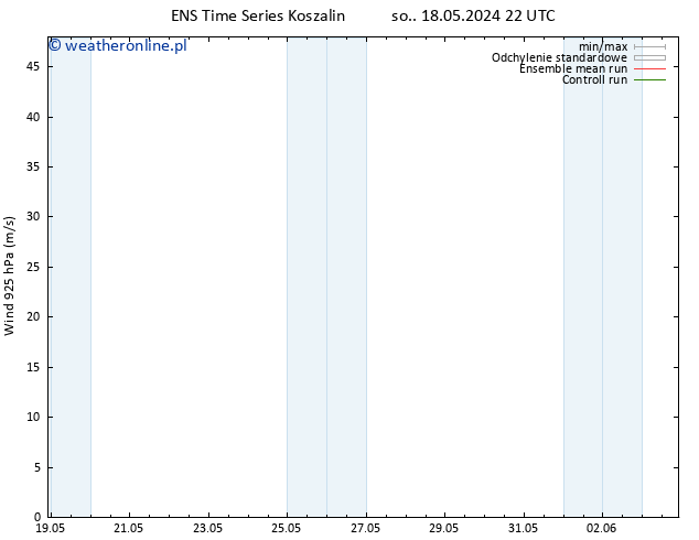 wiatr 925 hPa GEFS TS nie. 19.05.2024 04 UTC